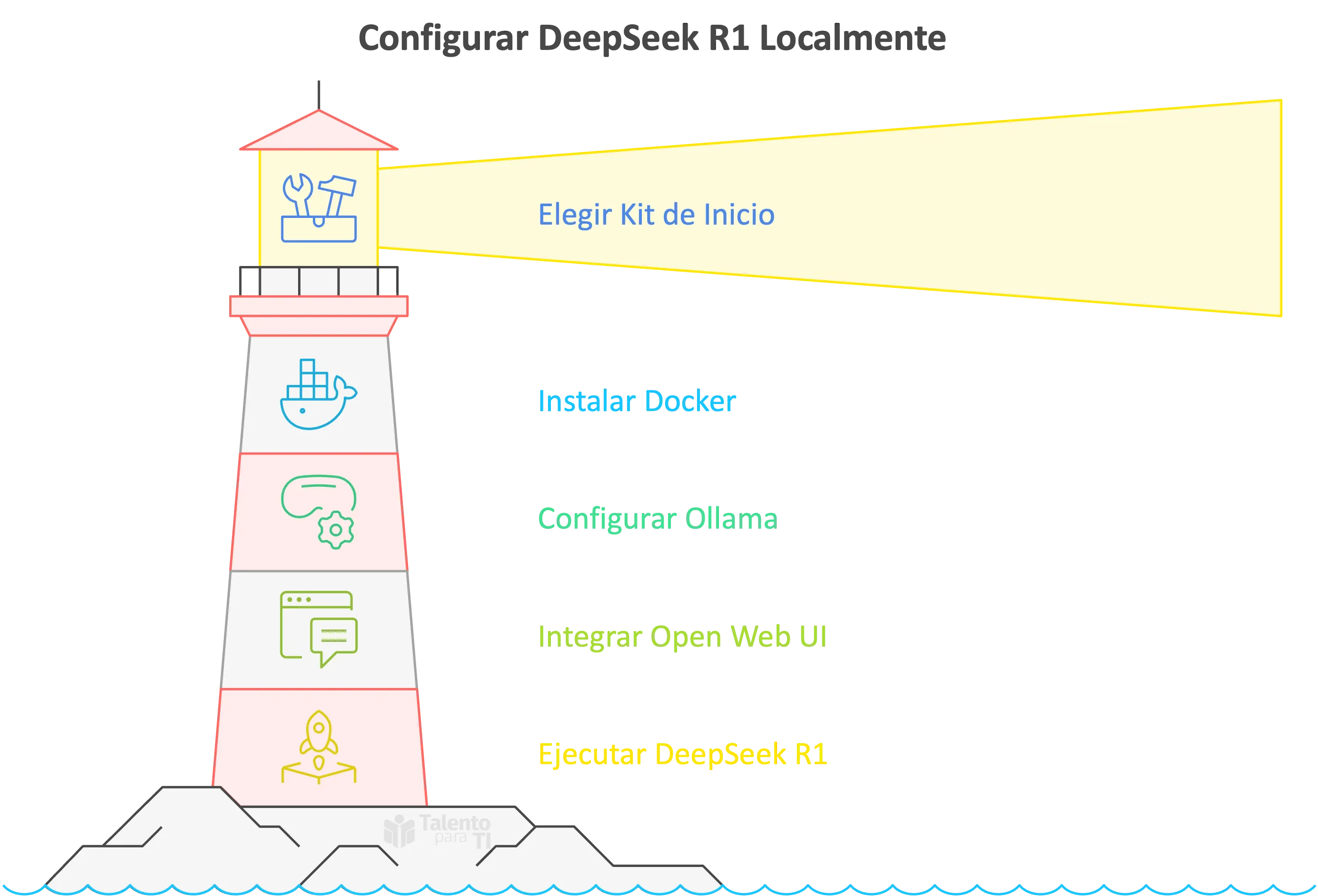 Configurar DeepSeek R1 Localmente
