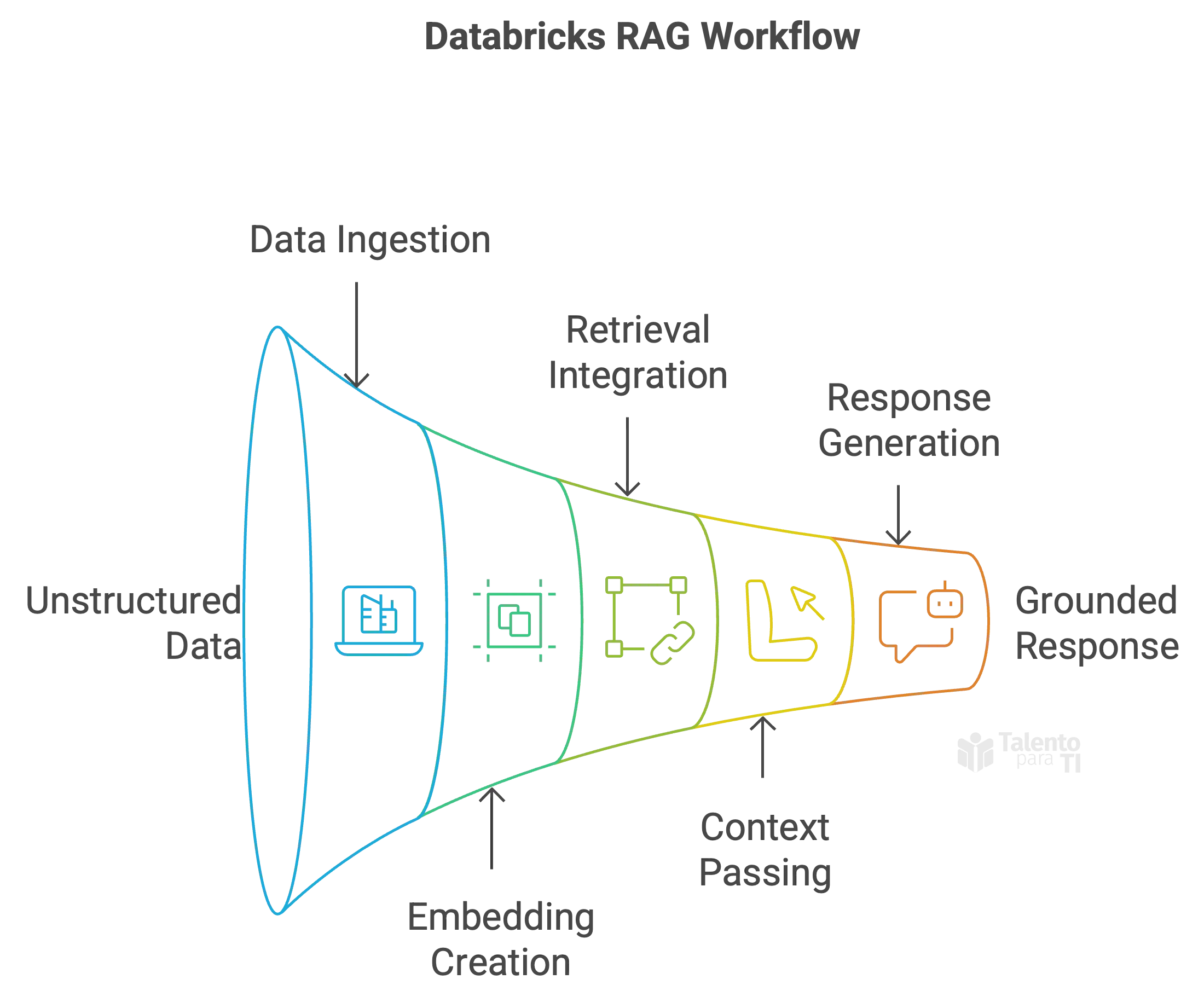 Flujo de Trabajo Databricks RAG