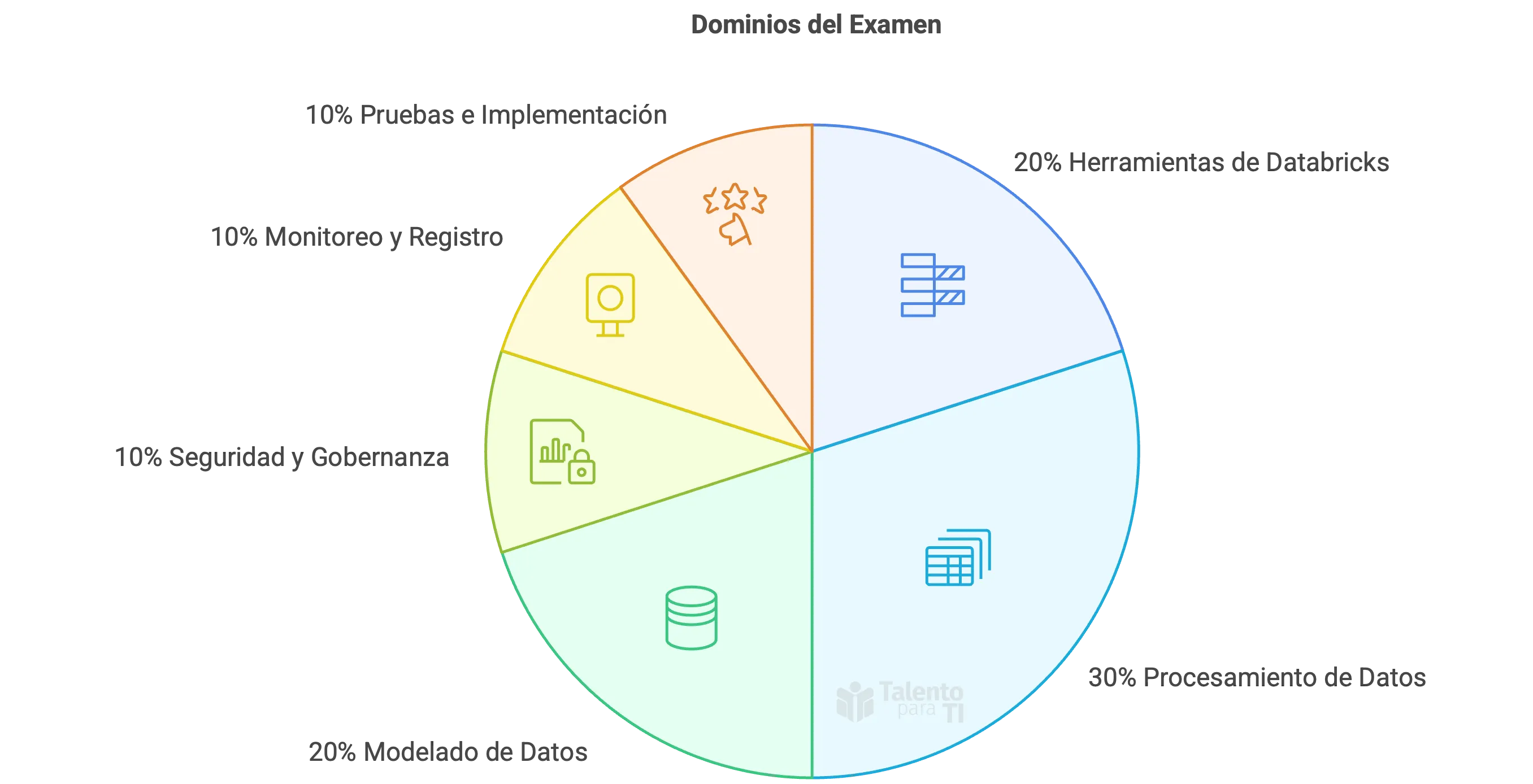 Distribución de los Dominios del Examen Databricks Certified Data Engineer Professional