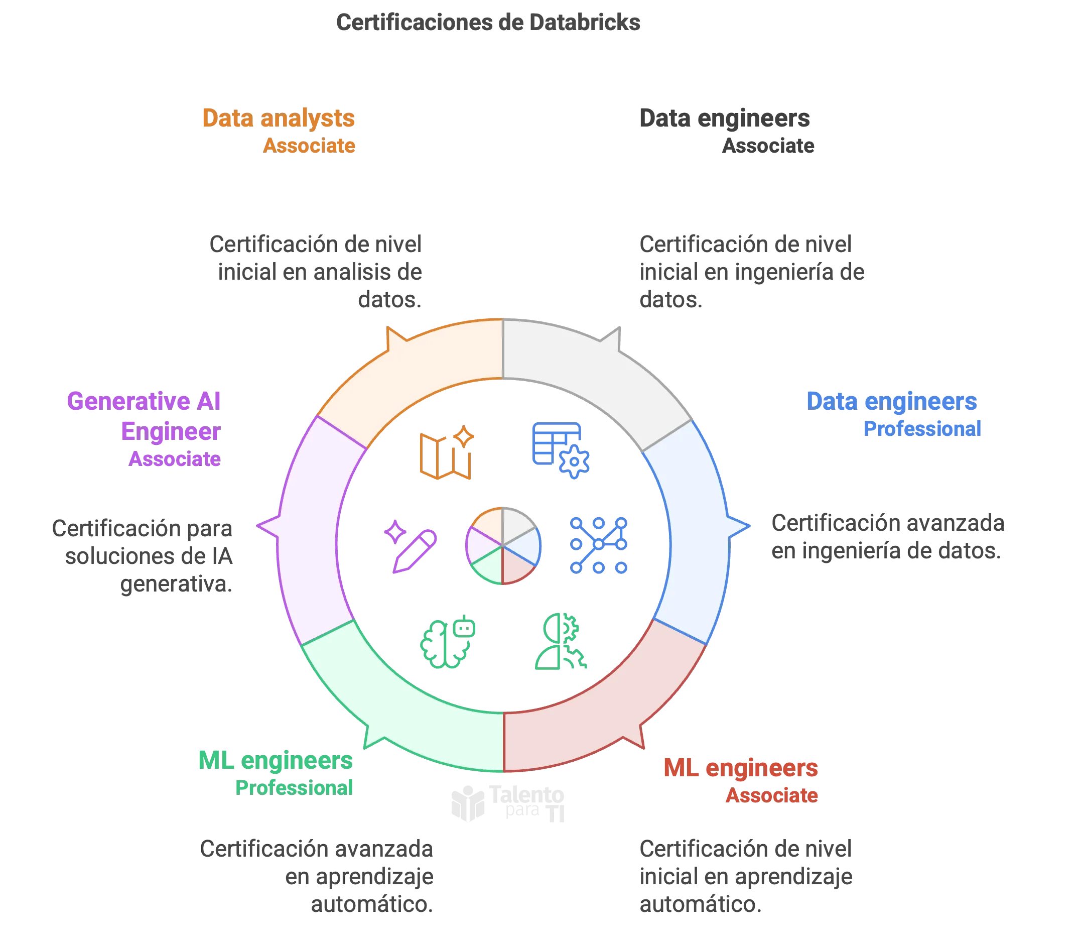 Certificaciones de Databricks