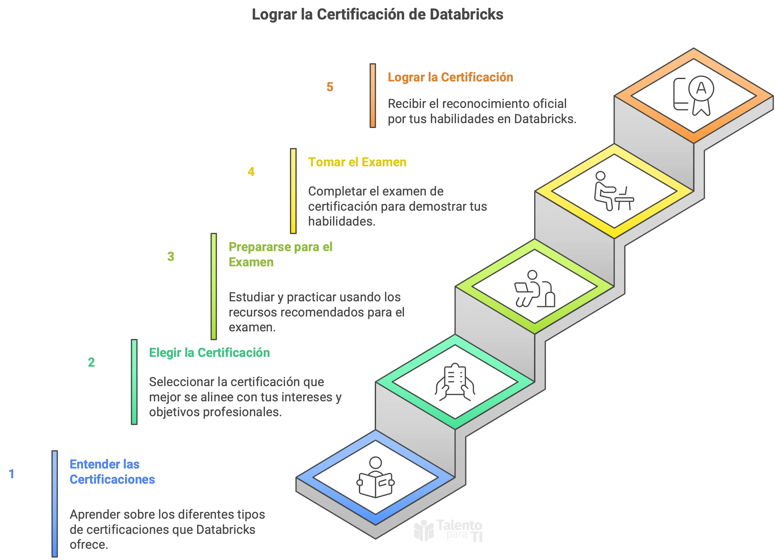 Proceso para obtener una certificación