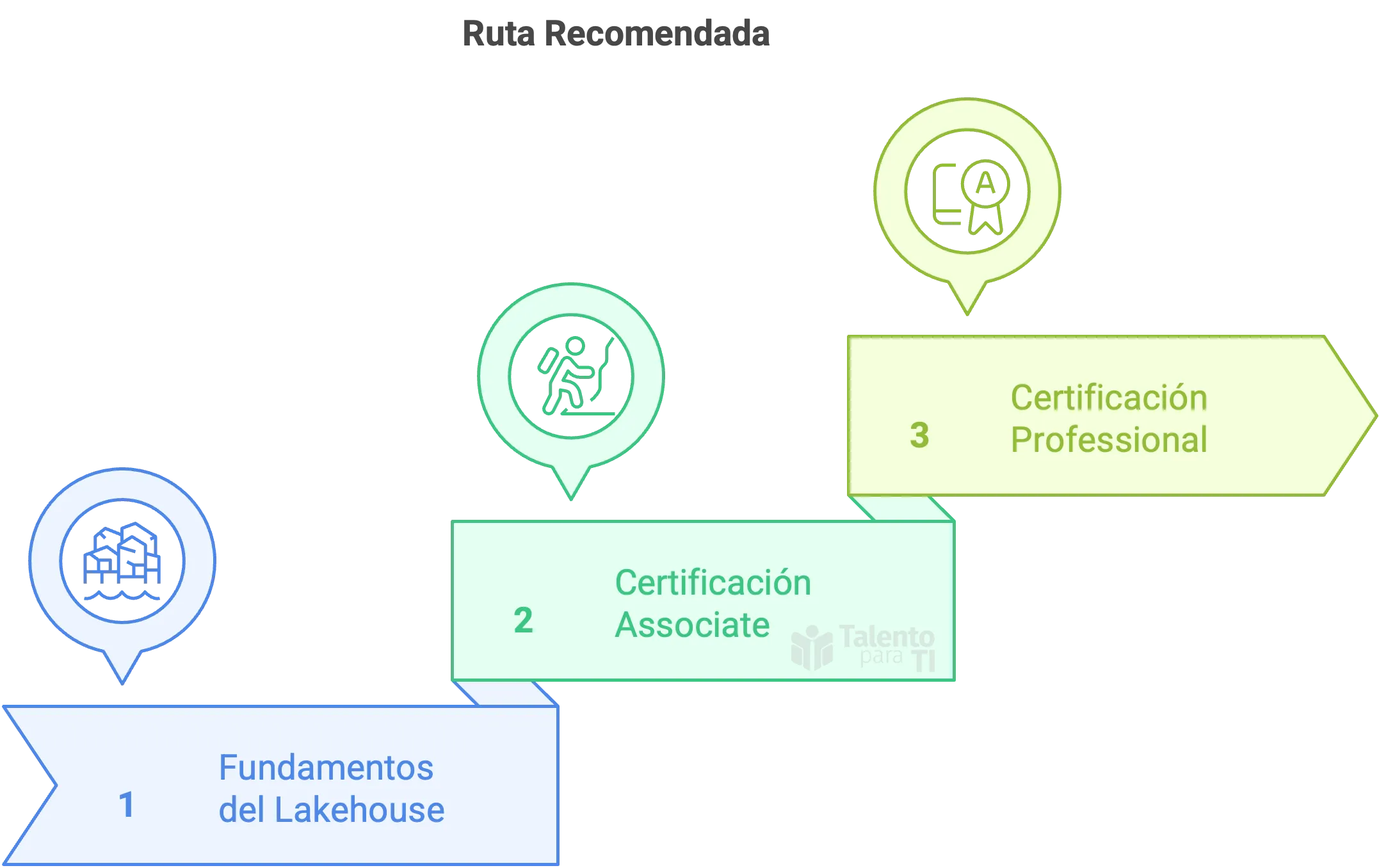 Ruta de Aprendizaje Recomendada por Wizepipe