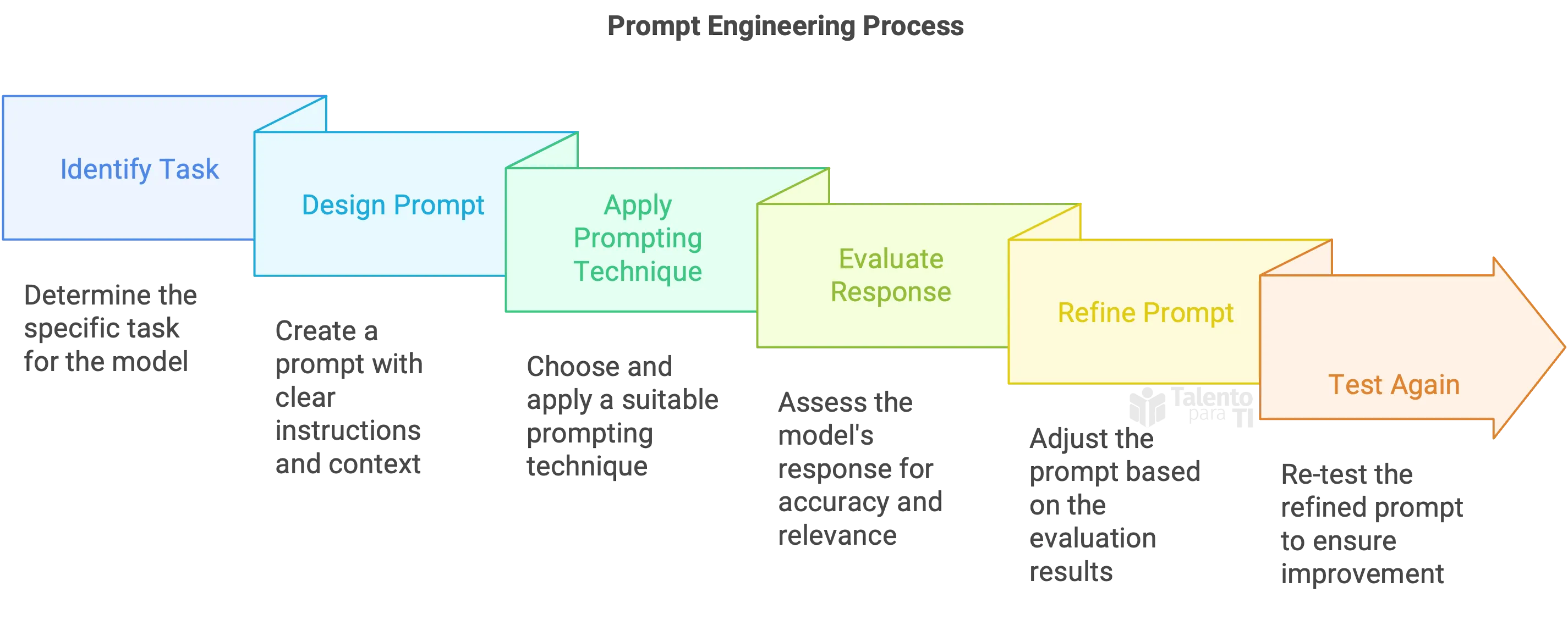 Prompt Engineering Process