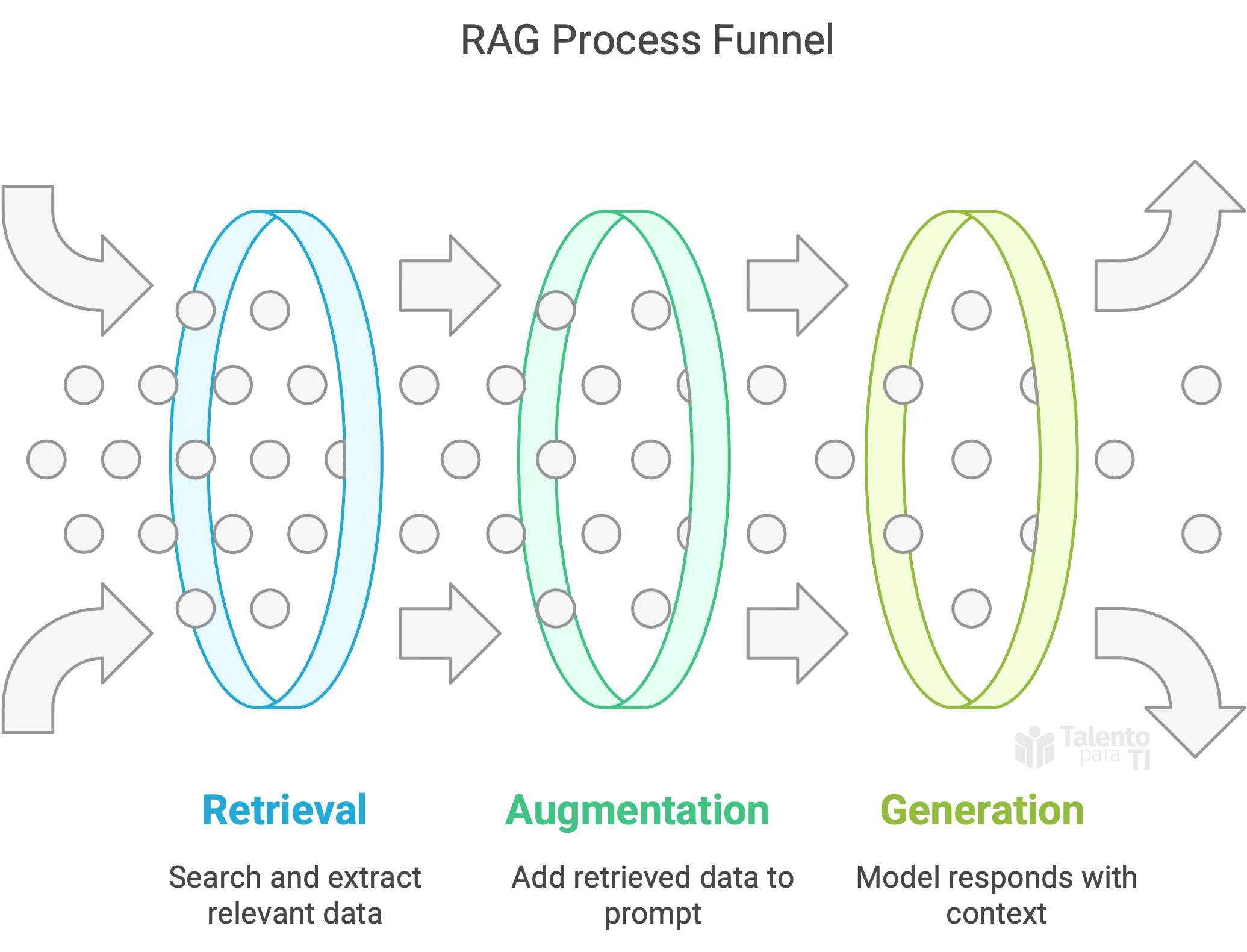 Proceso RAG Funnel