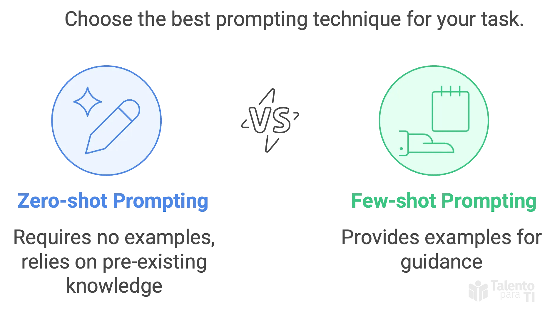 Zero-shot and Few-shot Prompting